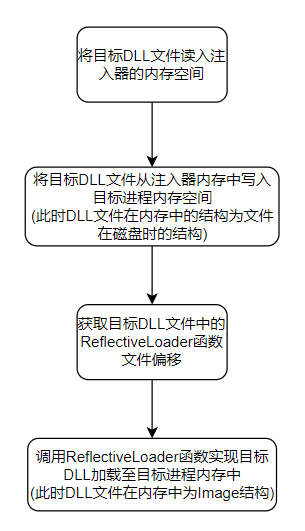 /dllinjection/ReflectiveInjectionAll.png