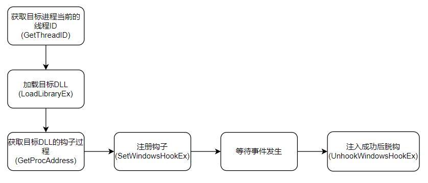 /dllinjection/SetWindowsHookEx.png